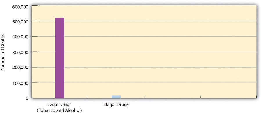 A graph of the annual deaths from legal and illegal drugs. This shows that slightly over 500,000 people die yearly from legal drugs such as tobacco and alcohol, whereas less than 20,000 die a year from illegal drugs.