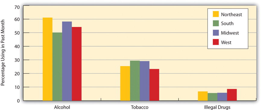 Region of Country and Prevalence of Alcohol, Tobacco, and Illegal Drug Use, Ages 26 and Older, 2010