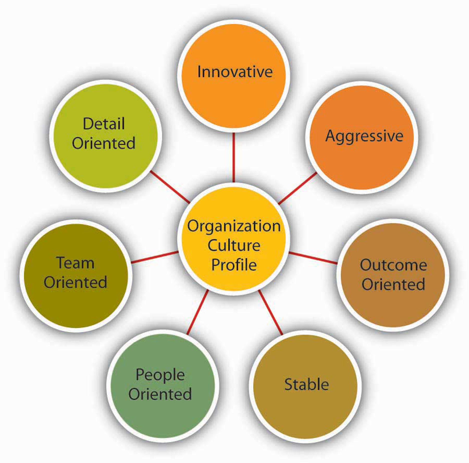 Image types. Organization Culture. Characteristics of Organizational Culture. Методика Organizational Culture profile (OCP) О’Рейлли, чатманаи Калдвелла. Organizational Culture Hofstede.