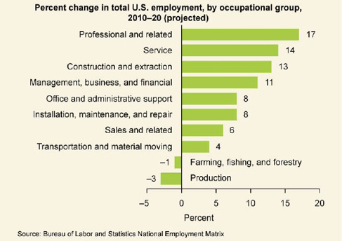 A graph is titled “Percent Change in Total U.S. employment, by occupational group, 2010-20 (projected).” The Architecture and Engineering industry expected a 10% increase. The Arts and Design field expected a 10% increase. The Building and Grounds Cleaning and Maintenance industry expected a 12% increase. The Business and Financial field expected a 17% increase. The Community and Social Service field expected a 24% increase. The Computer and Information Technology field expected a 22% increase. The Constructions and Extraction industry expected a 22% increase. The Education, Training, and Library field expected a 15% increase. The Entertainment and Sports field expected a 16% increase. The Farming, Fishing, and Forestry industry expected a 2% decrease. The Food Preparation and Serving industry expected a 10% increase. The Healthcare industry expected a 29% increase. The Installation, Maintenance, and Repair industry expected a 15% increase. The Legal field expected an 11% increase. The Life, Physical, and Social Science field expected a 16% increase. The Management field expected a 7% increase. The Math field expected a 7% increase. The Media and Communication field expected a 13% increase. The Office and Administrative Support field expected a 10% increase. The Personal Care and Service field expected a 27% increase. The Production field expected a 4% increase. The Protective Service industry expected an 11% increase. The Sales field expected a 13% increase. The Transportation and Material Moving industry expected a 15% increase.