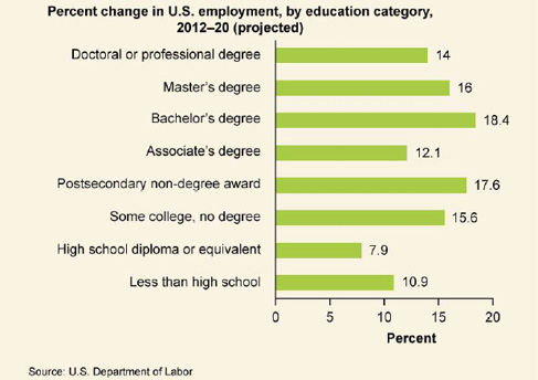 A graph is titled “Percent Change in U.S. employment, by education category, 2010-20 (projected).” Those with a Doctoral or Professional degree could expect a 14% increase in jobs available to them. Those with a Master’s degree could expect a 16% increase in jobs available to them. Those with a Bachelor’s degree could expect an 18.4% in jobs available to them. Those with an Associate’s degree could expect a 12.1% increase in jobs available to them. Those with a Postsecondary non-degree award could expect a 17.6% increase in jobs available to them. Those with some college, but no degree could expect a 15.6% increase in jobs available to them. Those with a high school diploma or equivalent could expect a 7.9% increase in jobs available to them. Those with less than high school could expect a 10.9% increase in jobs available to them.