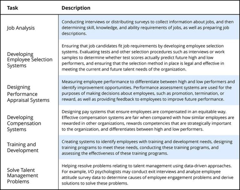 History of Industrial Organizational Psychology – Workplace Psychology