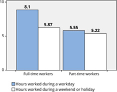 A bar graph indicating that full-time workers work and average of 8.1 hours on workdays and 5.87 on weekends or holidays. And that part-time workers work an average of 5.5 hours on work days and 5.22 on weekends or holidays.