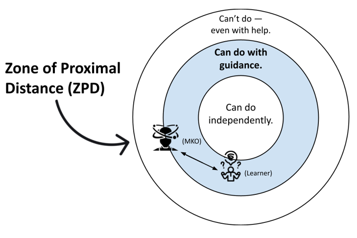 Figure 1: The Zone of Proximal Development 