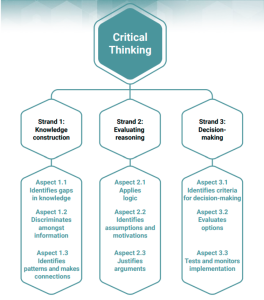 Figure 1: ACER Critical thinking skill development framework