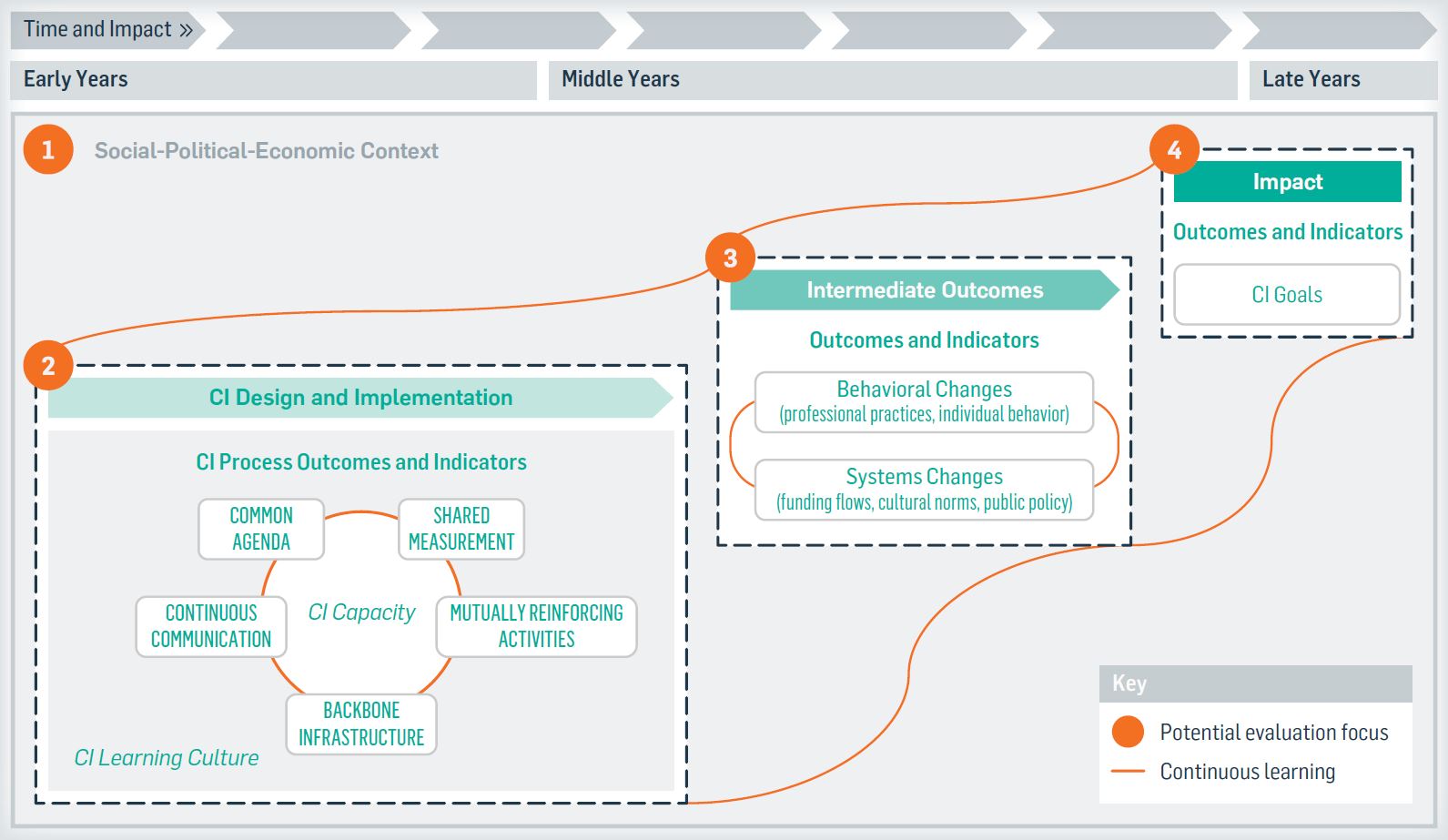 Collective impact evaluation framework