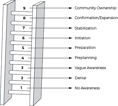 Ladder of community readiness
