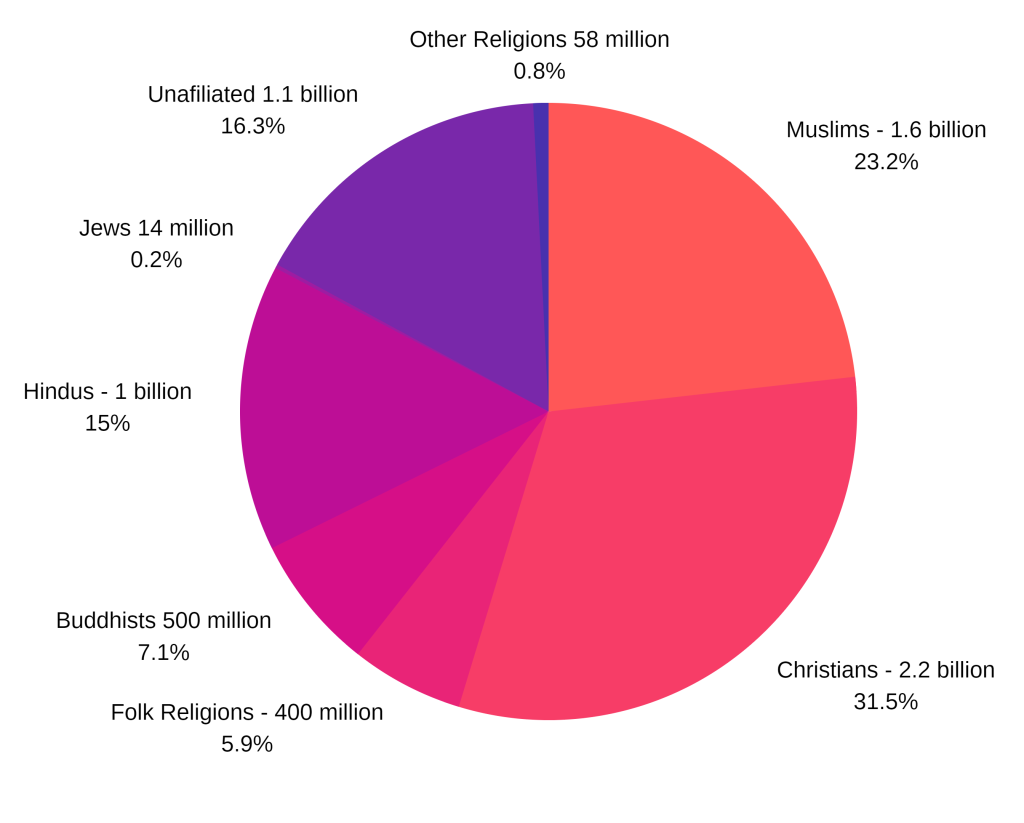 Religions by Percentage of Population
