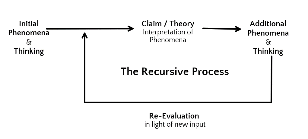 The recursive nature of critical thinking