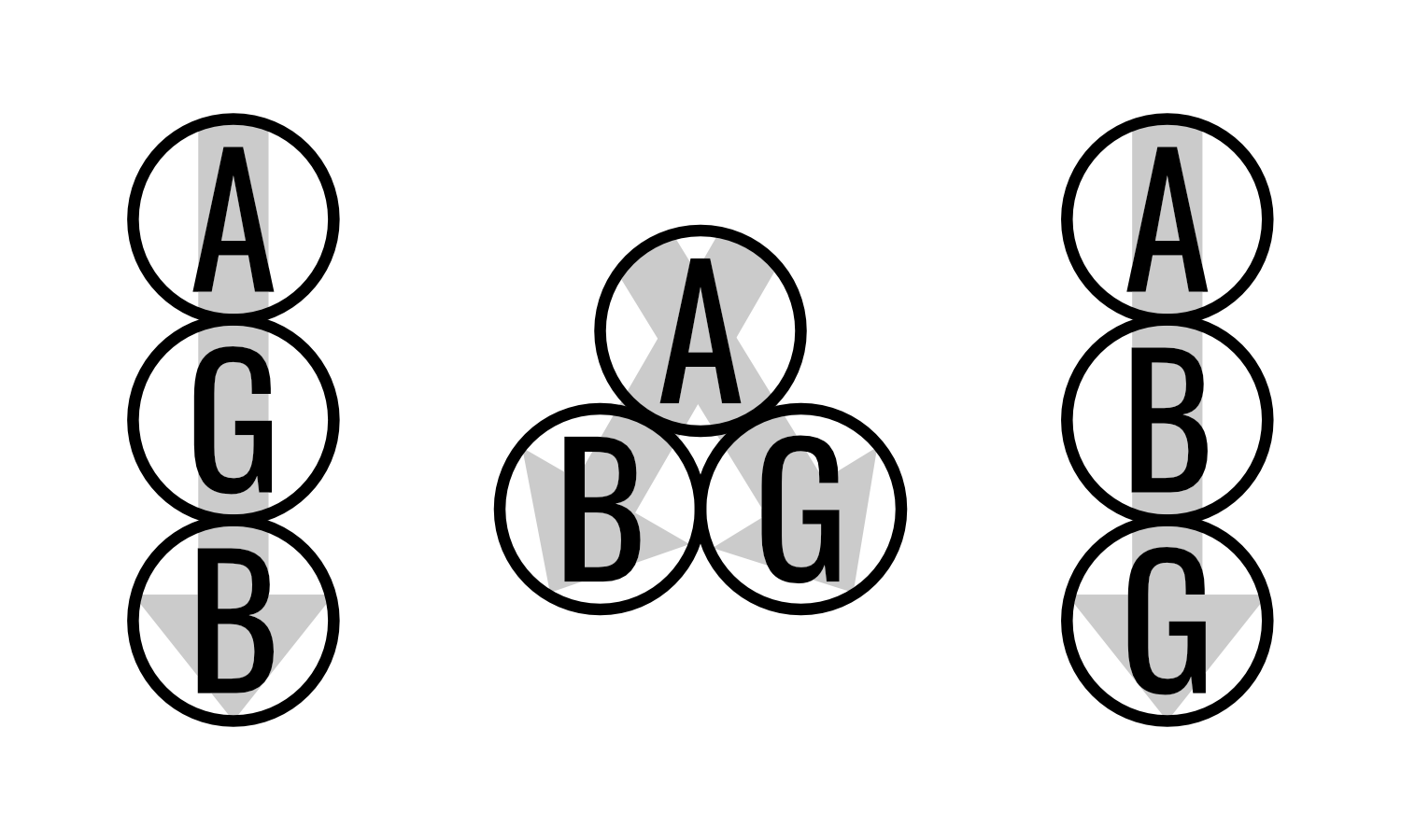 Three possible relations of an action (A) which has a good (G) and bad effect (B). The second principle of the doctrine of double effect allows for the first two relations, but not the third, where the good effect comes about as a result of bad effect.