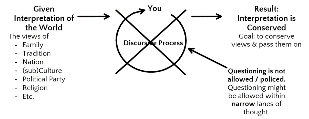 Authoritarian thinking short circuits the recursive nature of critical thinking.