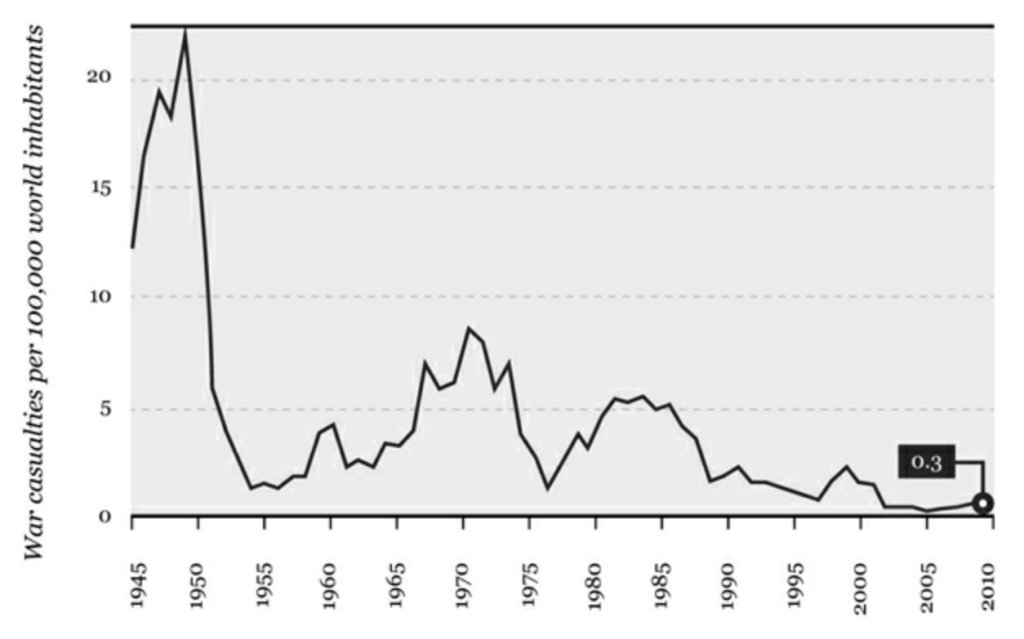War has been on the decline Source: Peace Research Institute Oslo