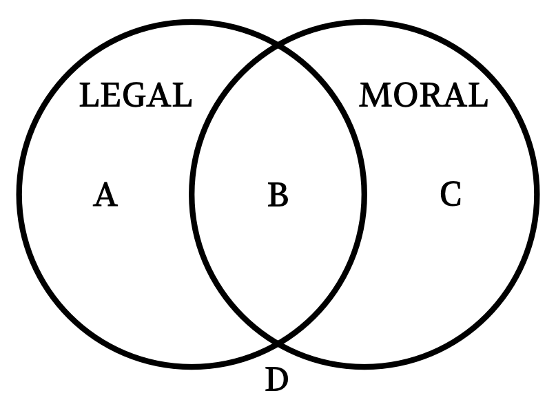 The relation between the sets of actions that are legal (within a given jurisdiction) and the actions that are moral.