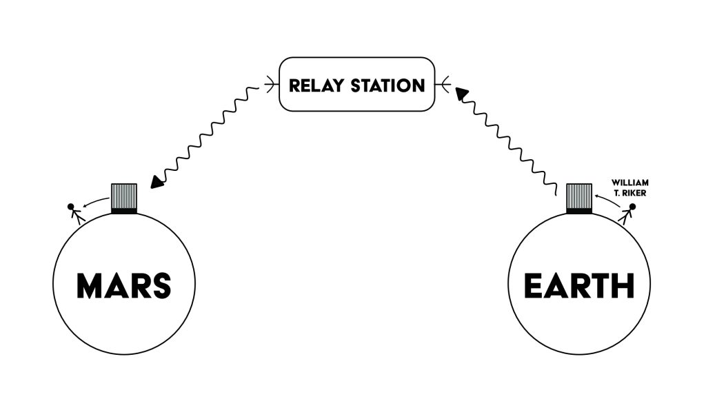 Diagram of the teleportation process. The physical and mental states of the person are recorded and sent as a "profile" from the teleporter to the relay station where they are then sent to the teleporter assembly on the other planet. It takes roughly 5 minutes for the profile to pass between the relay station and a planet.