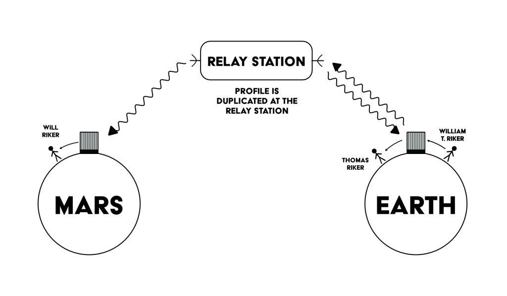 Diagram of of the duplicate profile information being sent to Mars and Earth.