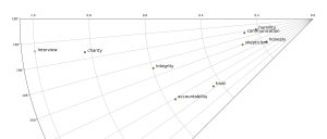 Visualization of interview and moral descriptors in 2-D semantic space