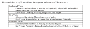 Table 1. Virtue in the Practice of Science Facets, Descriptions, and Associated Characteristics