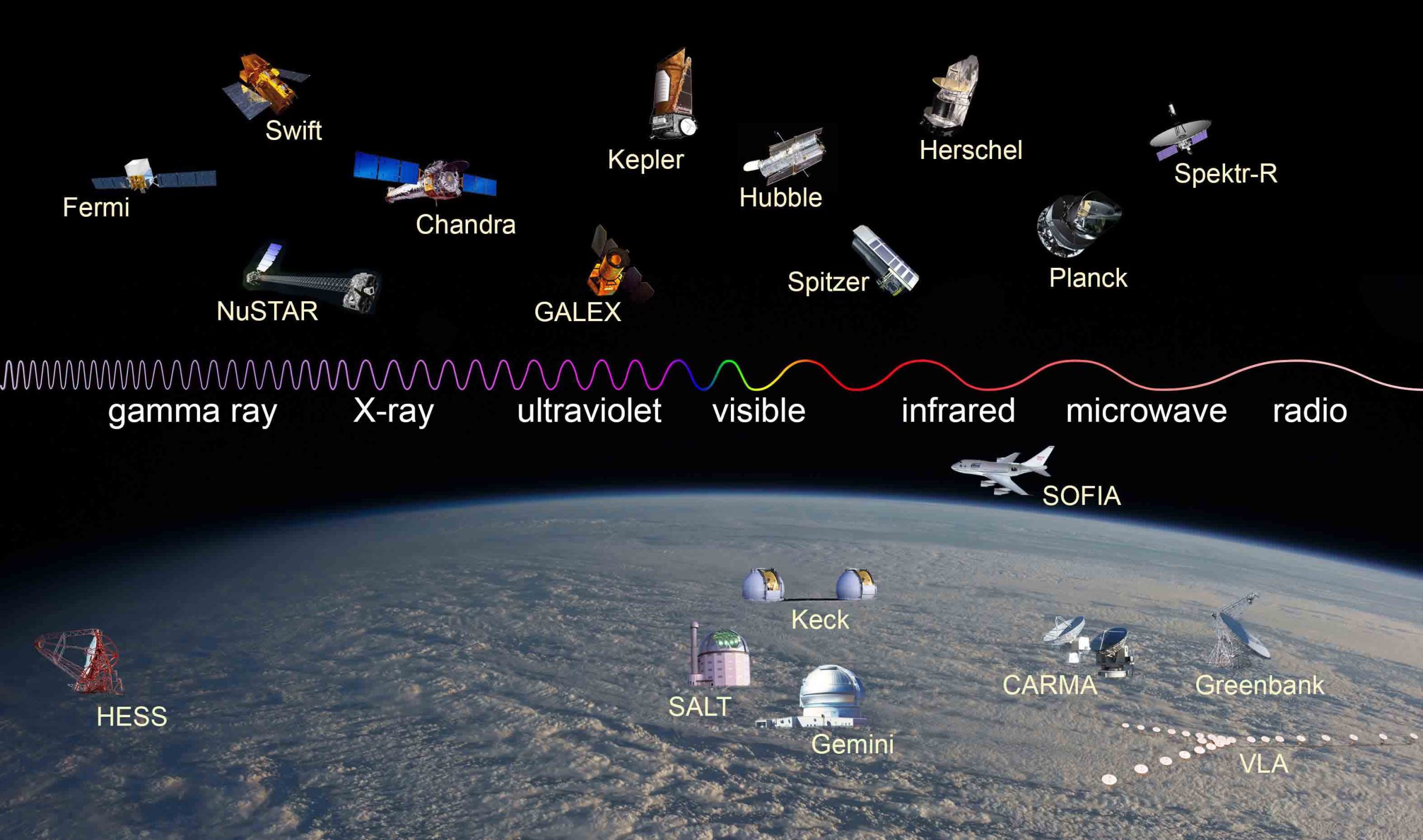 Graphic of ground and space-based telescopes along electromagnetic spectrum