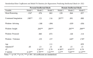 Table 4. Standardized Beta Coefficients and Model Fit Statistics for Regressions Predicting Intellectual Ideals (n=202)