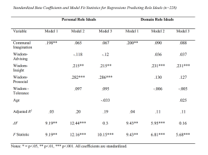 Table 5. Standardized Beta Coefficients and Model Fit Statistics for Regressions Predicting Role Ideals (n=228)