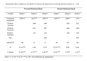 Table 6. Standardized Beta Coefficients and Model Fit Statistics for Regressions Predicting Relational Ideals (n=228)