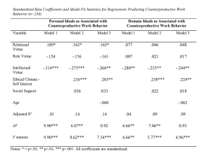 Table 8. Standardized Beta Coefficients and Model Fit Statistics for Regressions Predicting Counterproductive Work Behavior (n=236)