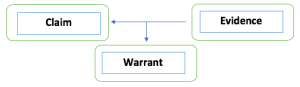 Visual layout of claim, evidence, and warrant