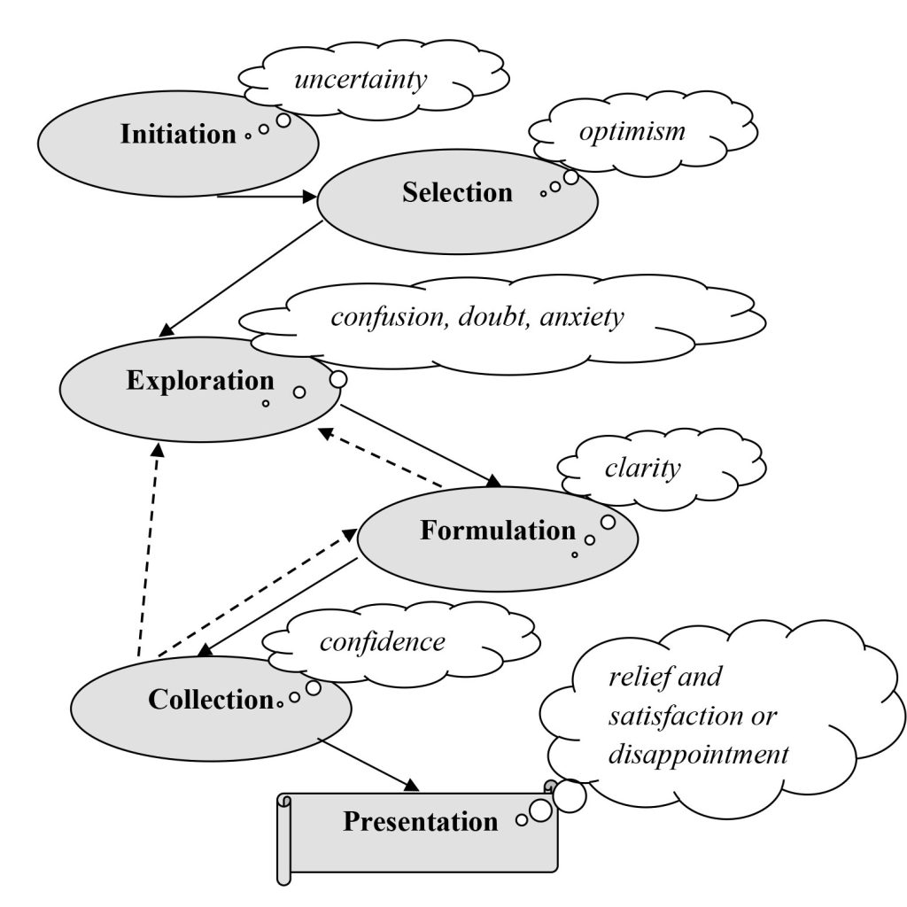 Model of the research process with phases of initiation, selection, exploration, formulation, collation, and presentationof