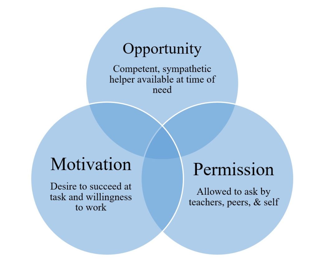 prerequisites for seeking help are opportunity, motivation, and permission