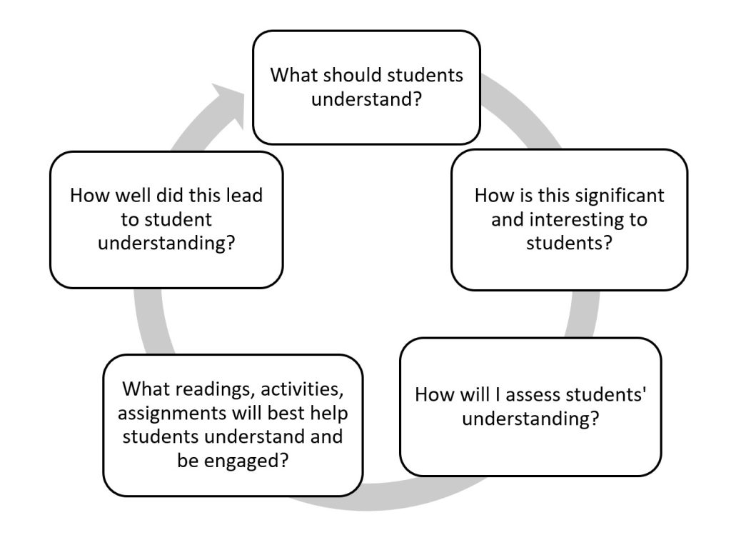 cycle of instructional design is ask what students should understand, ask how it's significant to students, how to assess understanding, what readings and assignments to use, and measure how well students learned.