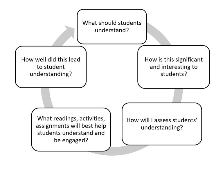 Planning Instruction – Educational Psychology for Academic Librarians