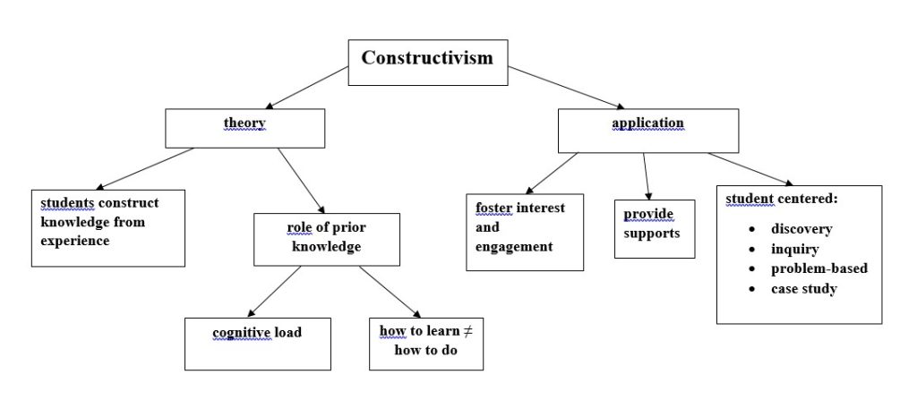 concept map for the educational theory of constructivism