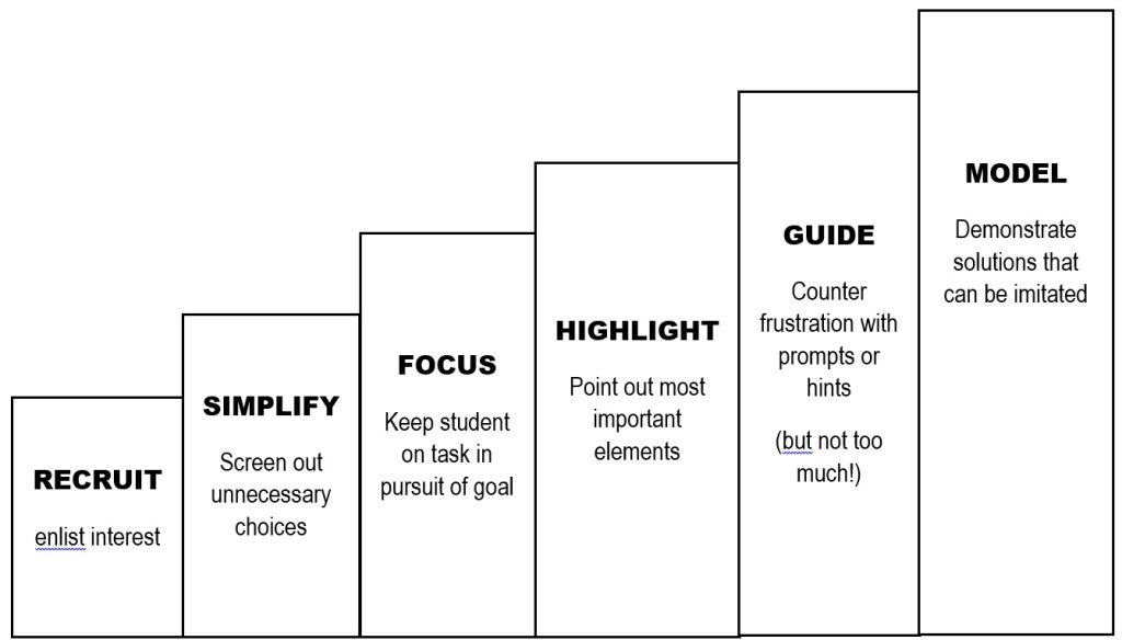 levels of scaffolding are recruit, simplify, focus, highlight, guide, and model