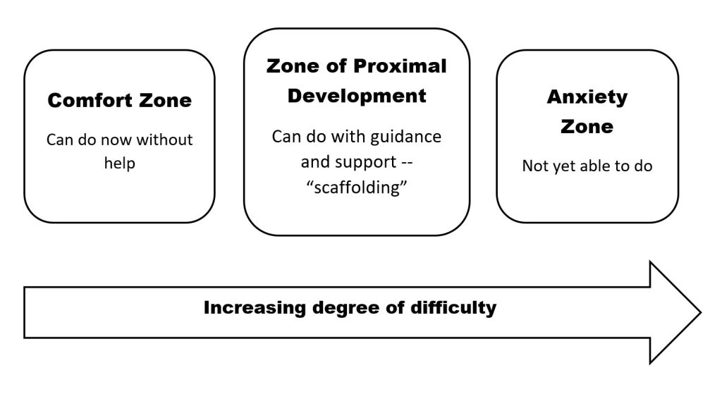 zone of proximal development is the level of difficulty that a student can handle with guidance and support