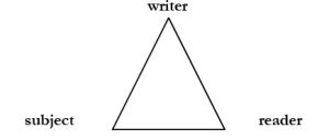 rhetorical triangle diagram (writer, subject, reader)