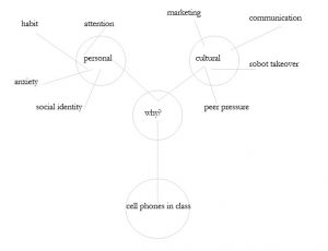 clustering of ideas diagram