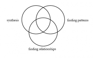 Venn diagram: synthesis, finding patterns, finding relationships