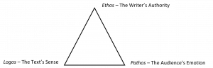 rhetorical triangle = ethos (writer), logos (logical claim), pathos (audence emotions)