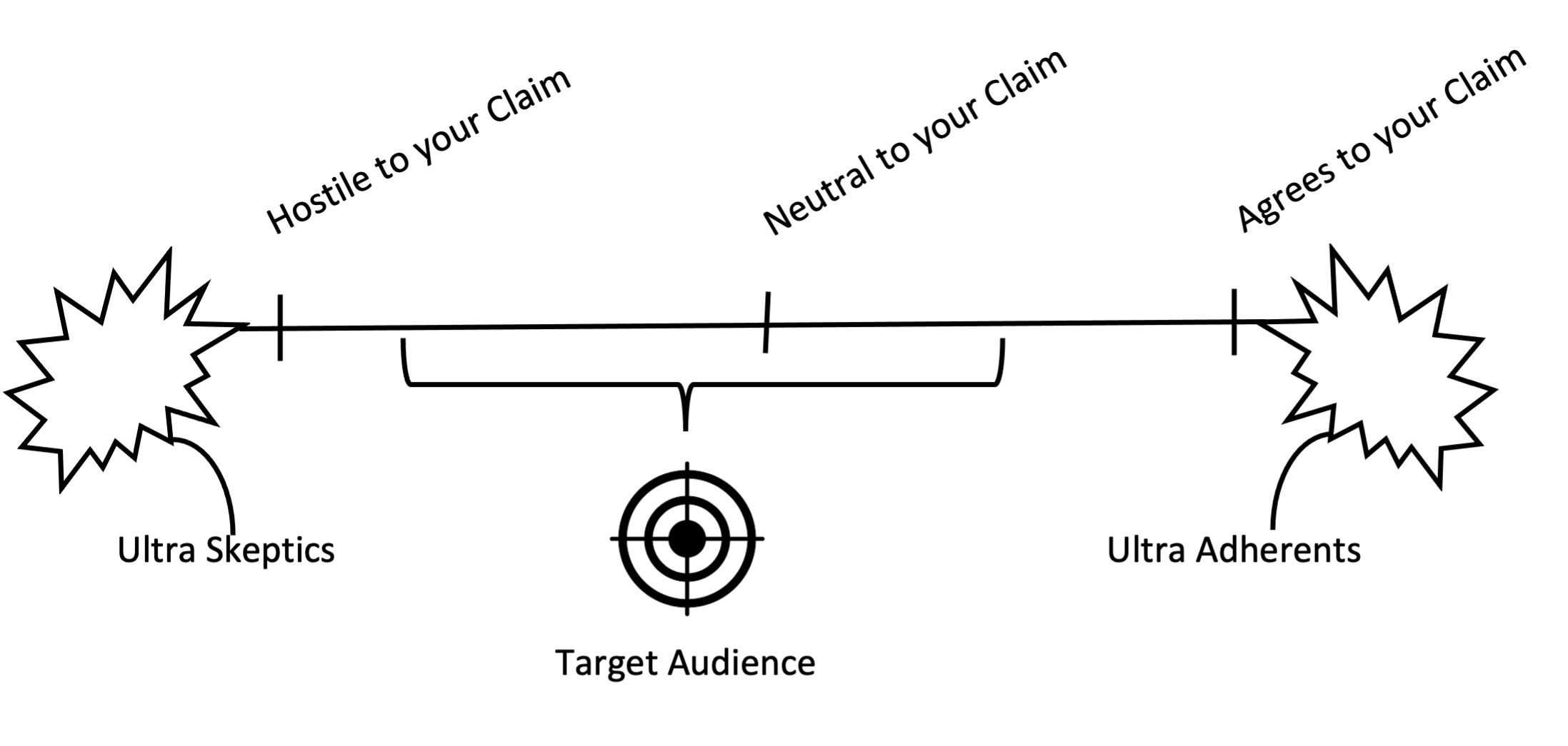 argument audience spectrum, from hostile (ultra skeptics) to agrees (ultra adherent)