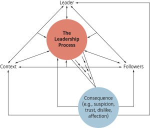 A diagram shows how the components of the leadership process fit together.