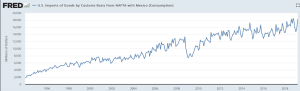 U.S. Imports of Goods from NAFTA with Mexico has been steadily growing