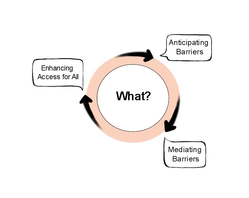 Circle diagram of practicing Accessible Education beginning with anticipating barriers at the top arrow, mediating barriers at the right arrow, and enhancing access for all at the left arrow.