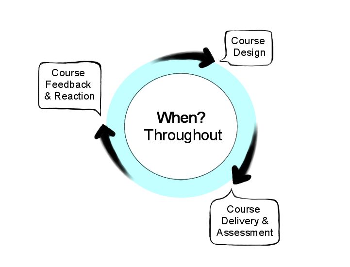 Circle diagram explaining when to apply Accessible Education principles: throughout and the cyclical process of course design influencing delivery and assessment influencing feedback and reaction which in turn impacts course design.