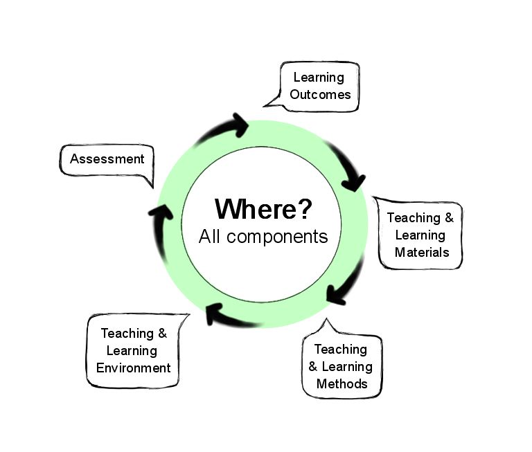 Circle diagram illustrating the stages where all the components of accessible education apply: learning outcomes, teaching and learning materials, teaching and learning methods, teaching and learning environment, and assessment