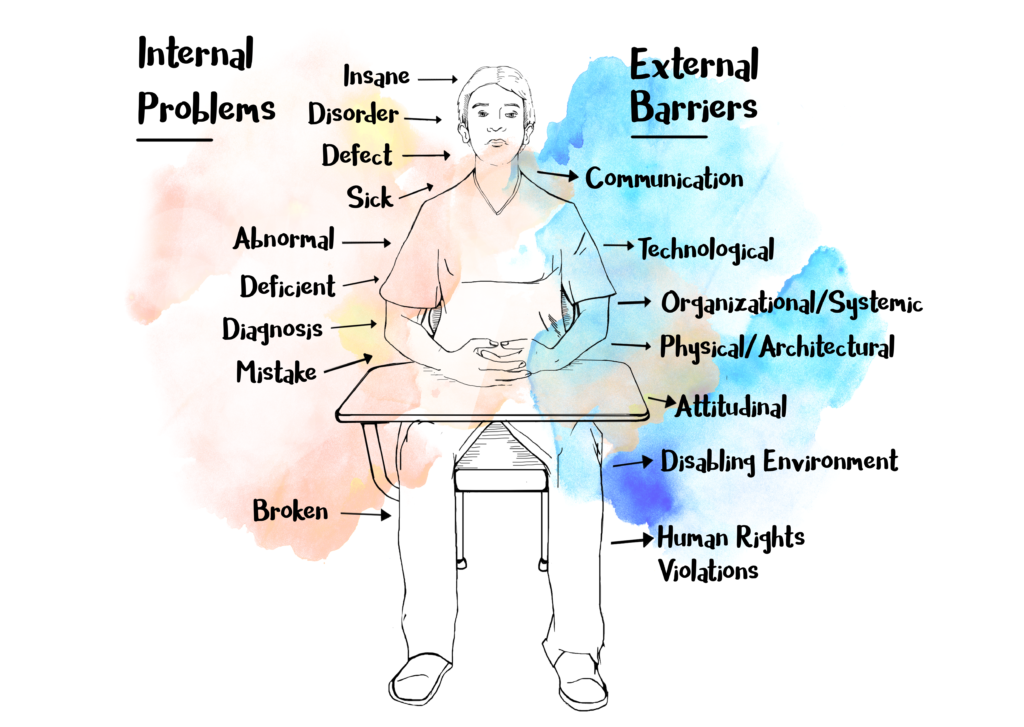 Medical vs. Social Model of Disability: Internal and External Problems. Person at desk with internal problems listed on left-hand side. Arrows pointing in toward the individual with words such as "insane", "disorder, "abnormal". External barriers is listed on the right-hand side of the individual with arrows pointing outward with words such as "communication", "technological", and "physical/architectural"