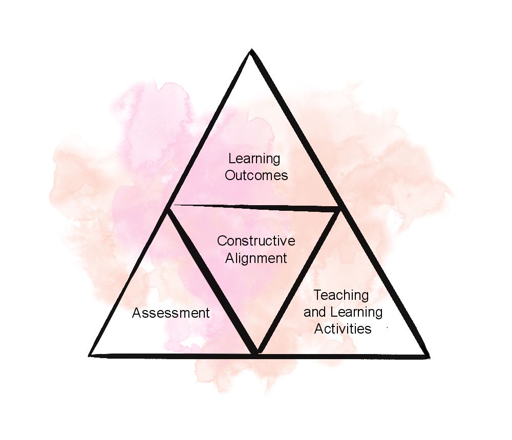 Triangle diagram illustrating the Constructive Alignment which is at the center of learning outcomes, teaching and learning activities, and assessments