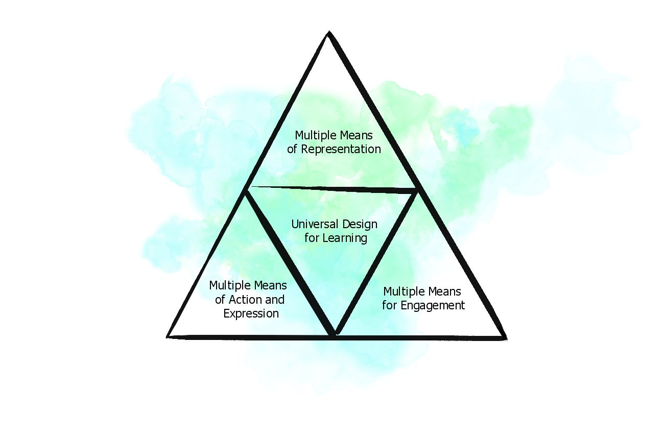 Triangle diagram of universal design for learning with multiple means of: representation, action and expression, and engagement