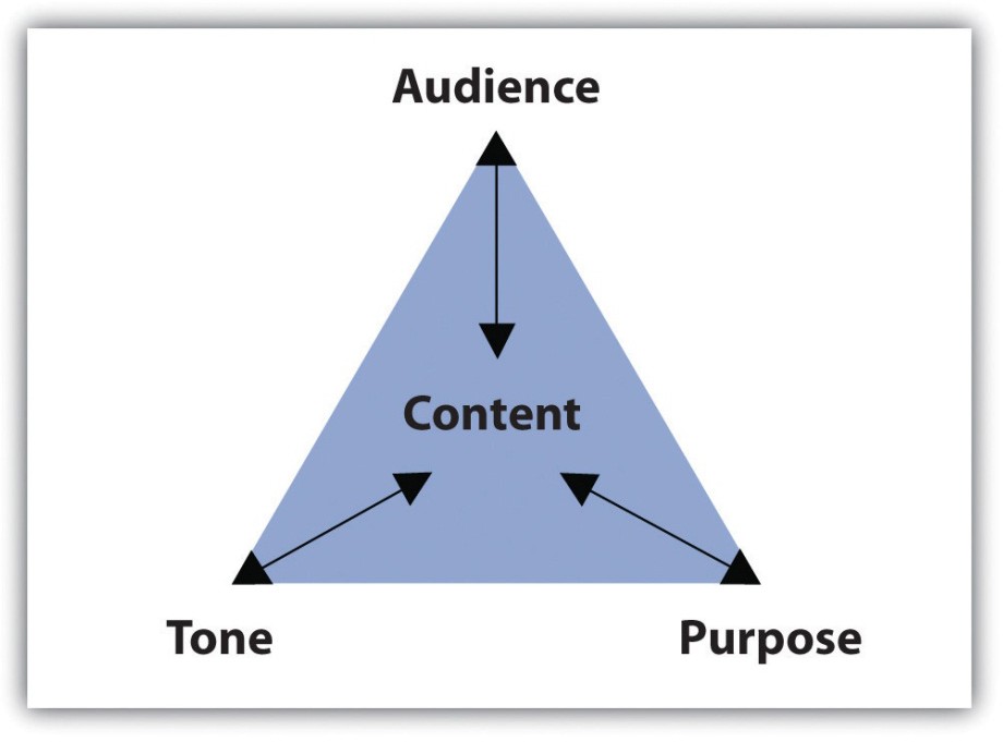 Content, audience, tone, purpose diagram