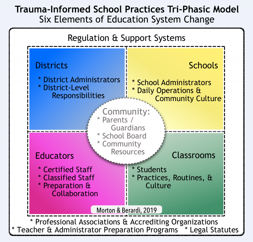 Diagram of Trauma-Informed School Practices Tri-Phasic Model
