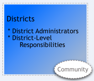 District (district administrators; district-level responsibilities) system element.